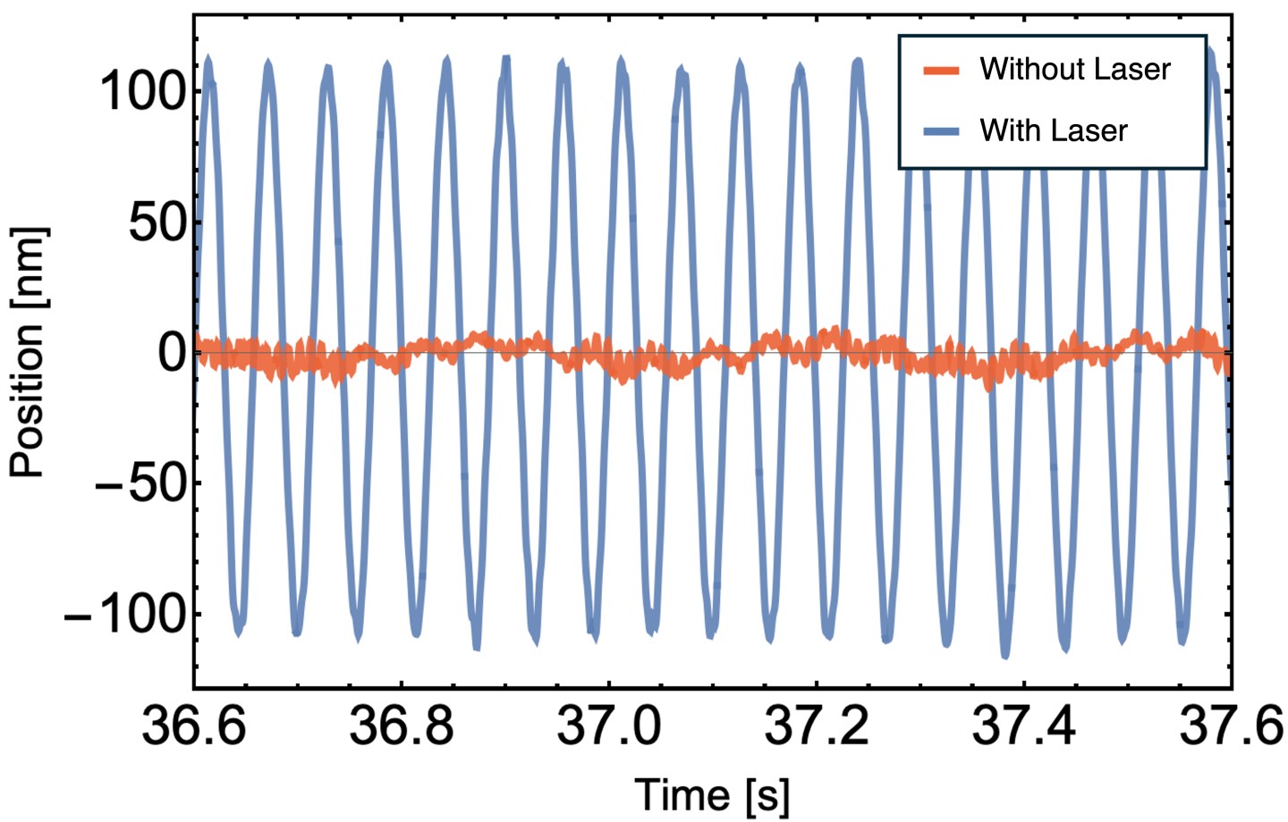 Graph showing how spin force moves a diamond after illumination with green laser.